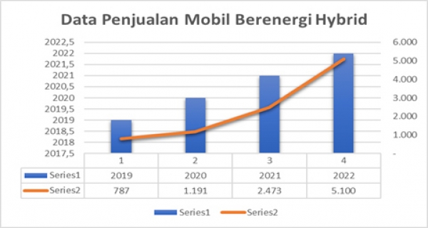 Peningkatan Penjualan Mobil Berenergi Hybrid Kembalikan Masa ...